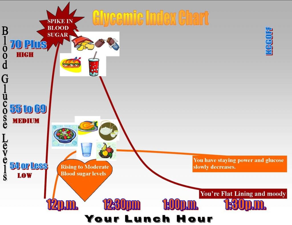 Τι είναι ο Γλυκαιμικός Δείκτης & το Υπογλυκαιμικό Φορτίο;